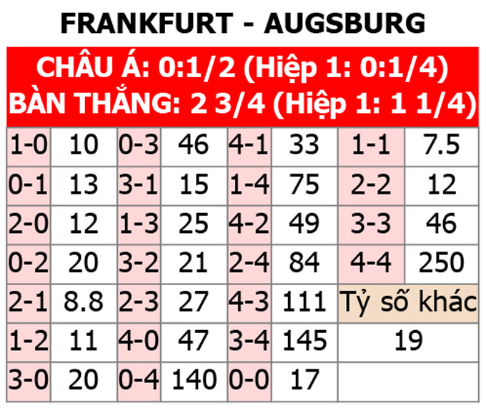 Soi Kèo Frankfurt vs Augsburg: Phân Tích Chi Tiết Trận Đấu & Tỷ Lệ Kèo