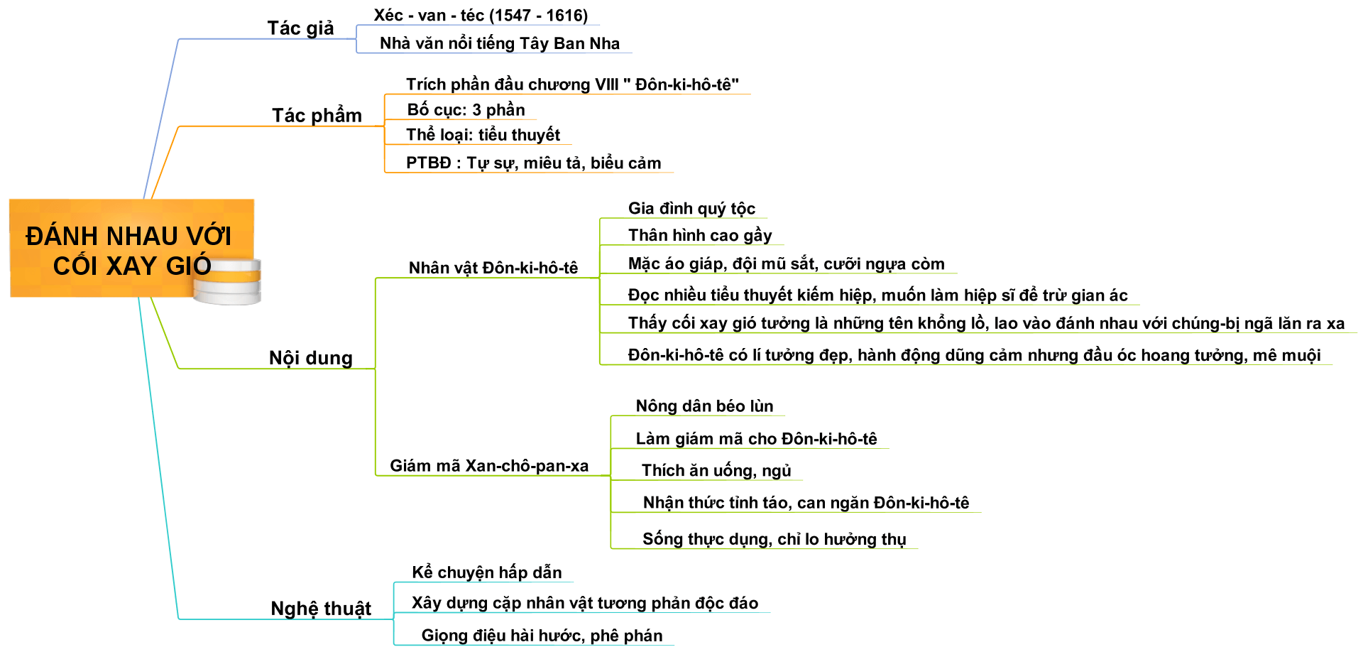 Soạn bài đánh nhau với cối xay gió ngắn nhất dễ hiểu